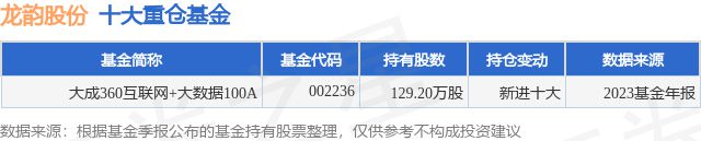 4月2日龙韵股份跌730%大成360互联网+大数據100A基